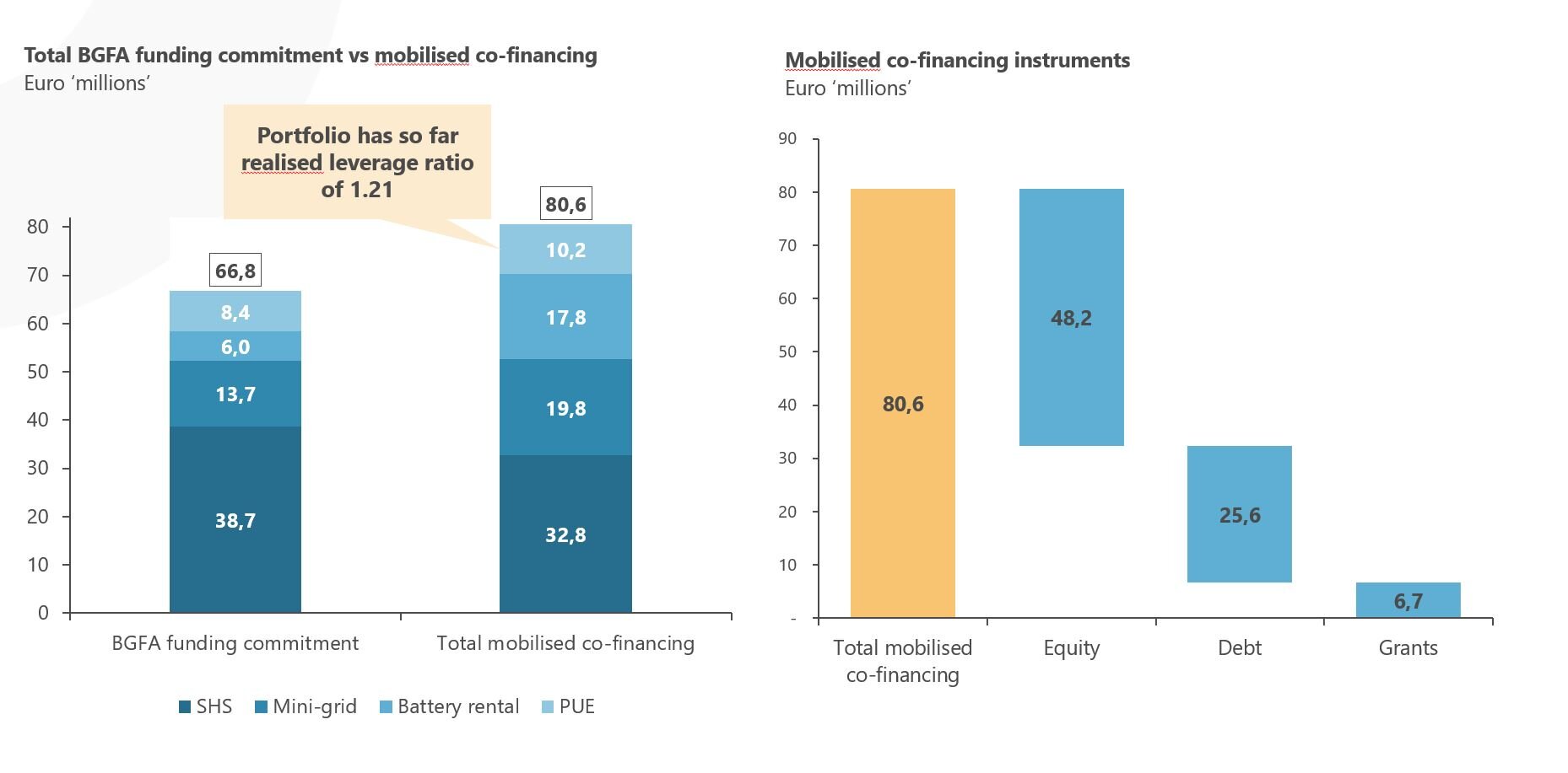 Financial mobilisation and financing trends report